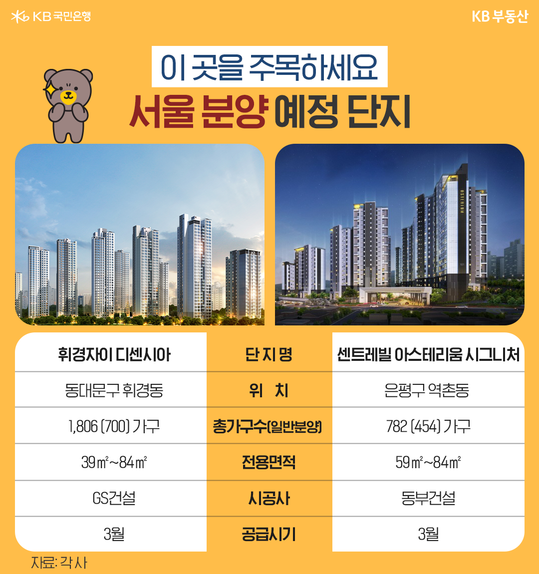놓치기 아쉬운 서울 봄 분양 단지를 알아봅시다.  서울에서 올 봄 분양을 앞둔 곳 중에서는 동대문구(6,888가구)와 은평구(1,253가구) 물량이 많습니다.  동대문구 휘경동 ‘휘경자이 디센시아’는 휘경3구역을 재개발한 단지입니다. 지하 3층~지상 최고 35층, 14개 동, 1,806가구 중 일반분양은 700가구가 예정돼 있습니다. 전용면적은 39㎡~84㎡입니다. 서울지하철 1호선 외대앞역과 경의중앙선, 경춘선, 1호선 환승역인 회기역이 걸어서 5분 거리입니다. 4월에는 동대문구 이문동 ‘이문아이파크자이(이문3구역)’ 4,321가구 중 1,641가구도 분양에 나설 예정입니다.  은평구 역촌동 ‘센트레빌 아스테리움 시그니처’는 역촌1구역을 재건축한 단지로 지난 3일 견본주택을 오픈했습니다. 지하 3층~지상 최고 20층, 8개 동, 총 752가구로, 일반 분양은 전용면적 59~84㎡, 454가구가 예정돼 있습니다. 서울지하철 6호선 응암역이 차로 5분 거리, 이마트와 NC백화점, 시립서북병원, 서부병원 등 생활 편의시설 이용도 편리합니다.