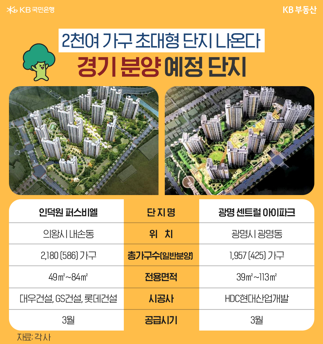 주목해야 할 경기, 인천 봄 분양 단지를 알아봅시다.  경기도에서는 3월~5월 중 2만7,462가구 분양이 예정돼 있습니다. 광명시, 수원시, 의왕시, 화성시 등에서 1,000가구를 훌쩍 넘는 대단지가 눈에 띕니다.  3월 분양 예정인 의왕시 내손동 ‘인덕원 퍼스비엘’은 의왕내손라구역을 재개발한 단지입니다. 지하 4층~지상 34층, 14개 동 2,180가구 중 일반분양은 586가구가 예정돼 있습니다. 평촌 일대 학원가와 롯데백화점, 이마트, 롯데마트, 뉴코아아울렛, 한림대학교성심병원이 인접해 있습니다. 전용 84㎡은 조합원 물량이 많아 일반분양은 26가구 정도가 나오고, 전용 49㎡과 59㎡ 위주로 나올 것으로 예상됩니다.  광명시 광명동 ‘광명 센트럴 아이파크’는 광명4R구역을 재개발한 단지입니다. 지상 최고 36층, 11개 동, 1,957가구 중 425가구가 일반분양됩니다. 전용 39㎡~113㎡로 이뤄져 있습니다. 서울지하철 7호선 광명사거리역에서 걸어서 7분 소요되는 역세권 단지입니다. 단지 바로 앞에는 광명초등, 광명전통시장이 있습니다.