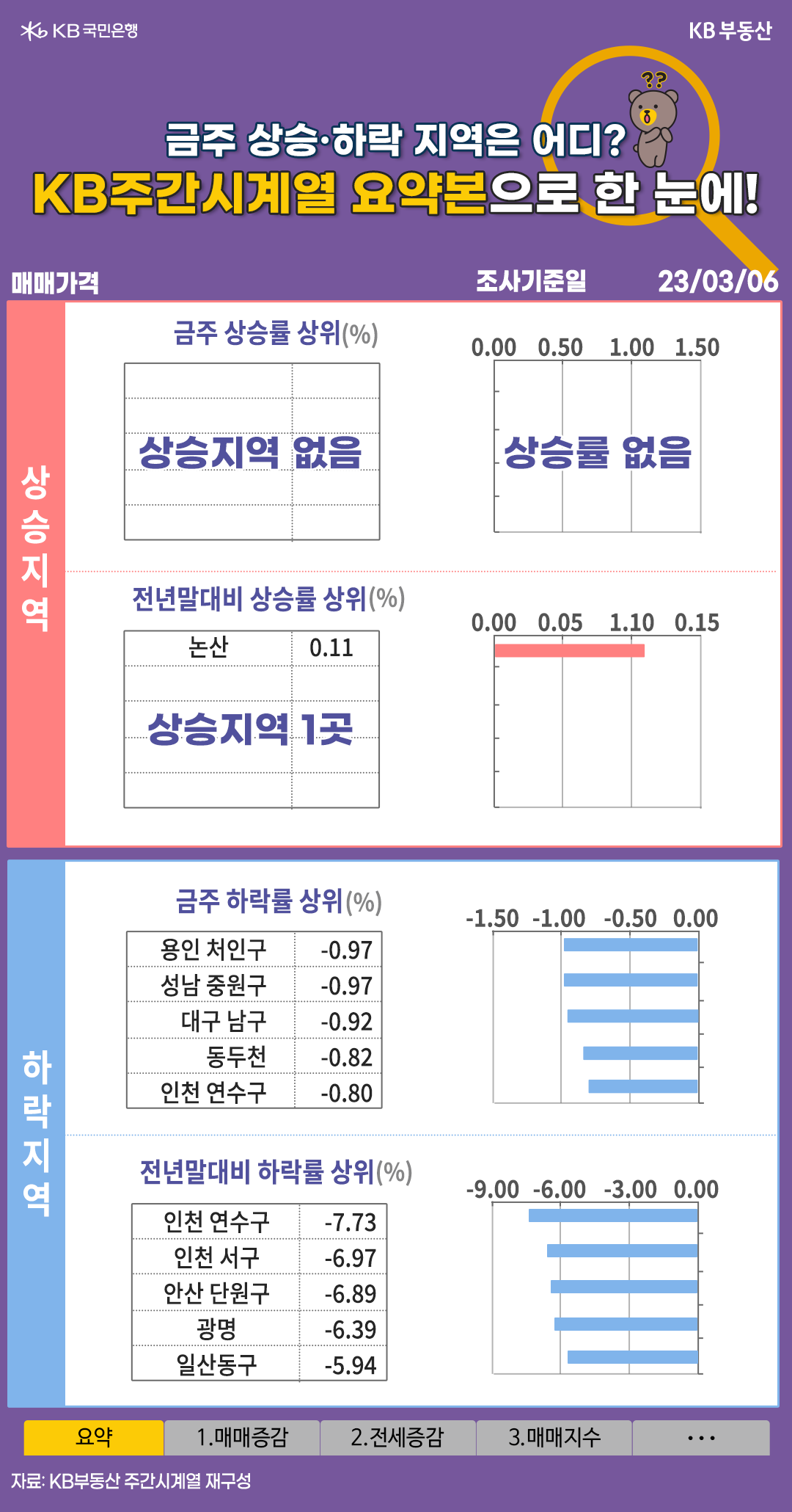 요약 시트에는 전국에서 가장 많이 상승하거나 하락한 지역을 확인할 수 있습니다. 위 이미지를 참고해 보면 2023년 3월 6일 기준, 금주 전국에서 아파트 매매가격이 상승한 지역은 단 한 곳도 없습니다. 반면, 용인 처인구(-0.97%), 성남 중원구(-0.97%), 대구 남구 (-0.92%), 동두천 (-0.82%), 인천 연수구(-0.80%) 등의 지역은 하락률이 크다는 것을 알 수 있습니다.  또한 전년 말(2022년 12월 31일 기준) 대비 상승률 상위 지역과 하락률 상위 지역도 확인할 수 있습니다. 올해 부동산 경기는 계속 침체기를 보이고 있는데요. 전년 말 대비 상승한 지역은 논산(0.11%)뿐이었으며, 인천 연수구(-7.73%), 인천 서구(-6.97%), 안산 단원구 (-6.89%), 광명(-6.39%), 일산동구(-5.94%)의 지역은 큰 폭으로 하락했습니다.  금주 하락률 상위 지역과 비교해 보면, 인천 연수구의 하락률이 심상치 않습니다. 올해 전국에서 가장 많이 하락한 지역인데, 이번 주에도 높은 하락률을 기록했기 때문이죠. 인천 연수구 부동산 시장이 왜 하락하고 있는지 살펴볼 이유가 생긴 것입니다.