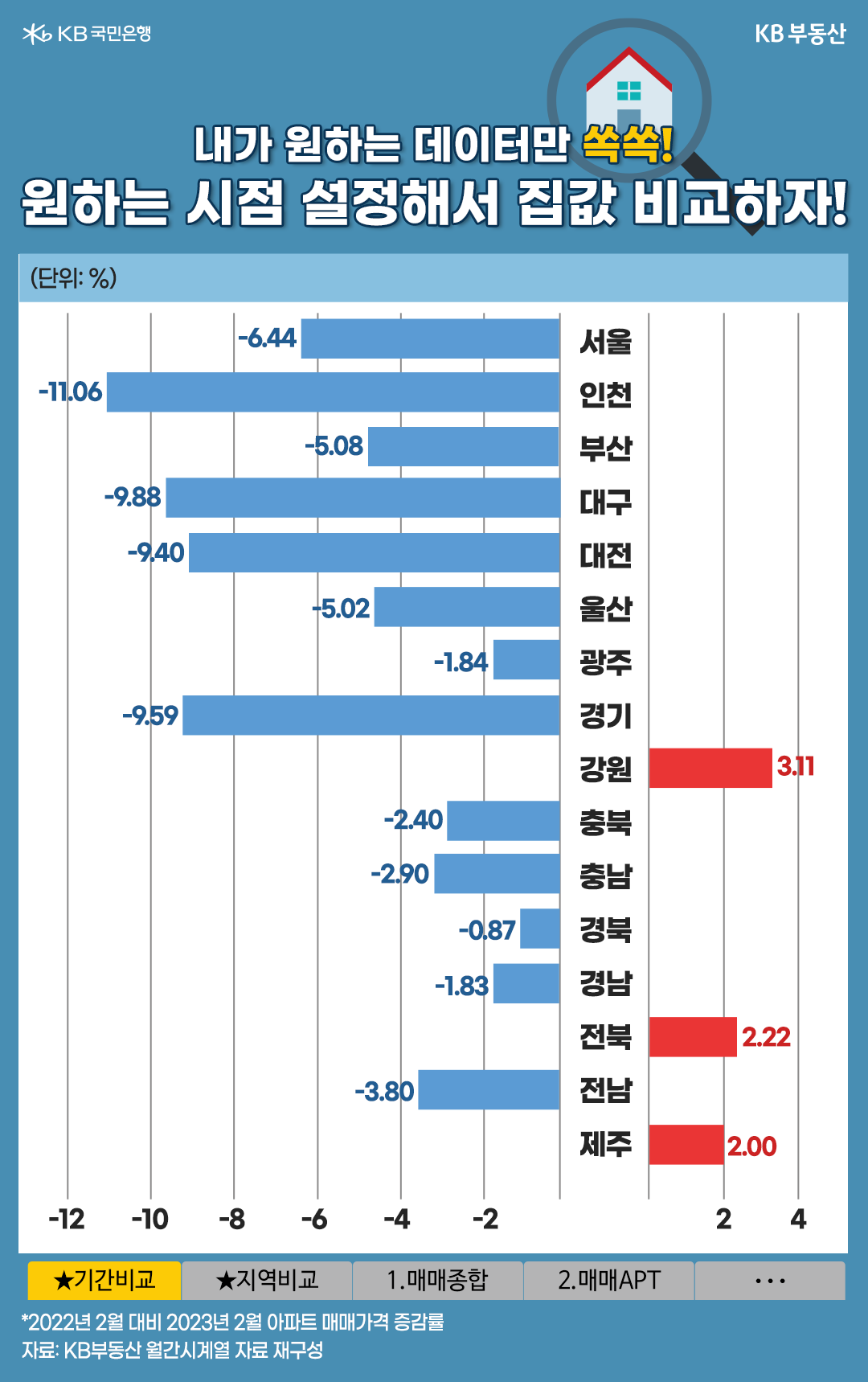 지난 시간에 이어 오늘도 'KB부동산'에서 발행하는 시계열 자료 보는 법에 대해 알아보겠습니다. 오늘은 한 달 단위로 발행되는 '월간시계열'에 대해 알아볼 예정인데요. 월간시계열은 주간시계열보다 훨씬 많은 자료가 축적되어 있습니다. 그럼 지금부터 시작해 볼까요?  더 많은 통계를 원한다면? ‘월간시계열’에 다 있다!  여러분이 월간시계열에서 가장 유용하게 활용할 수 있는 자료는 지역비교 시트입니다. 해당 시트에서 내가 원하는 시점을 설정하면, 그 기간동안 전국 시·군·구 지역의 매매가격 혹은 전세가격 증감률을 확인할 수 있습니다. 아파트, 단독주택, 연립주택 데이터를 종합적으로 볼 수도 있고, 각각의 데이터만 따로 뽑을 수도 있죠.  상기 이미지는 월간시계열에서 검색한 자료를 재구성한 것입니다. 비교 시점은 2022년 2월 대비 2023년 2월로 설정했으며, 거래 유형은 매매, 주택 유형은 아파트로 선택한 값입니다.  서울을 비롯한 지방 대도시는 모두 하락세를 보이고 있습니다. 서울은 1년 만에 -6.44%의 변동률을 보였으며, 인천(-11.06%), 대전(-9.40%), 대구(-9.88%), 부산(-5.08%) 등도 많게는 10% 이상 하락한 모습입니다.  도(道) 단위 통계에서는 다소 의외의 결과가 나타났습니다. 경기가 -9.59%로 가장 높은 하락률을 보였으며, 뒤를 이어 전남(-3.80%), 충남(-2.90%) 충북(-2.40%) 등의 지역에서 하락세가 나타났는데요. 반면, 강원(3.11%), 전북(2.22%), 제주(2.00%) 지역은 작년 2월 대비 집값이 상승했습니다.  부동산 침체기에 집값이 상승한 지역이 있다는 것은 분명한 이유가 있습니다. 따라서 이 지역들이 왜 상승했는지 살펴본다면 부동산 시장의 흐름을 읽을 수 있는 능력을 키울 수 있습니다. 해당 데이터는 2005년부터 시점 설정이 가능하니 요긴하게 사용하시길 바랍니다.