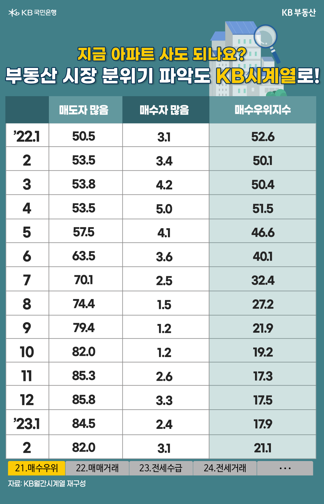 아파트, 지금 사도 되나요?  월간 시계열에서는 현재 부동산 시장이 매도자에게 유리한 시장인지, 매수자에게 유리한 시장인지 확인할 수 있는 통계도 있습니다. 21번 ‘매수우위’ 시트를 보면, 월별 매수우위지수를 한 눈에 파악할 수 있는데요.  '매수우위지수'는 0~200범위 이내에서 지수가 100을 초과할수록 ‘매수자가 많음’을, 100 미만일수록 ‘매도자가 많음’을 의미합니다. 가령 2022년 1월부터 현재까지 매수우위지수는 단 한 차례도 100을 초과한 적이 없습니다. 이는 곧 부동산 시장에서 매도자가 매수자보다 훨씬 많다는 것을 의미하죠. 특히 최근 6개월 간 매수우위지수가 17.3~21.9 사이에 형성됐다는 것은 현재 아파트 매수를 원하는 수요자가 거의 없음을 나타내고 있습니다.