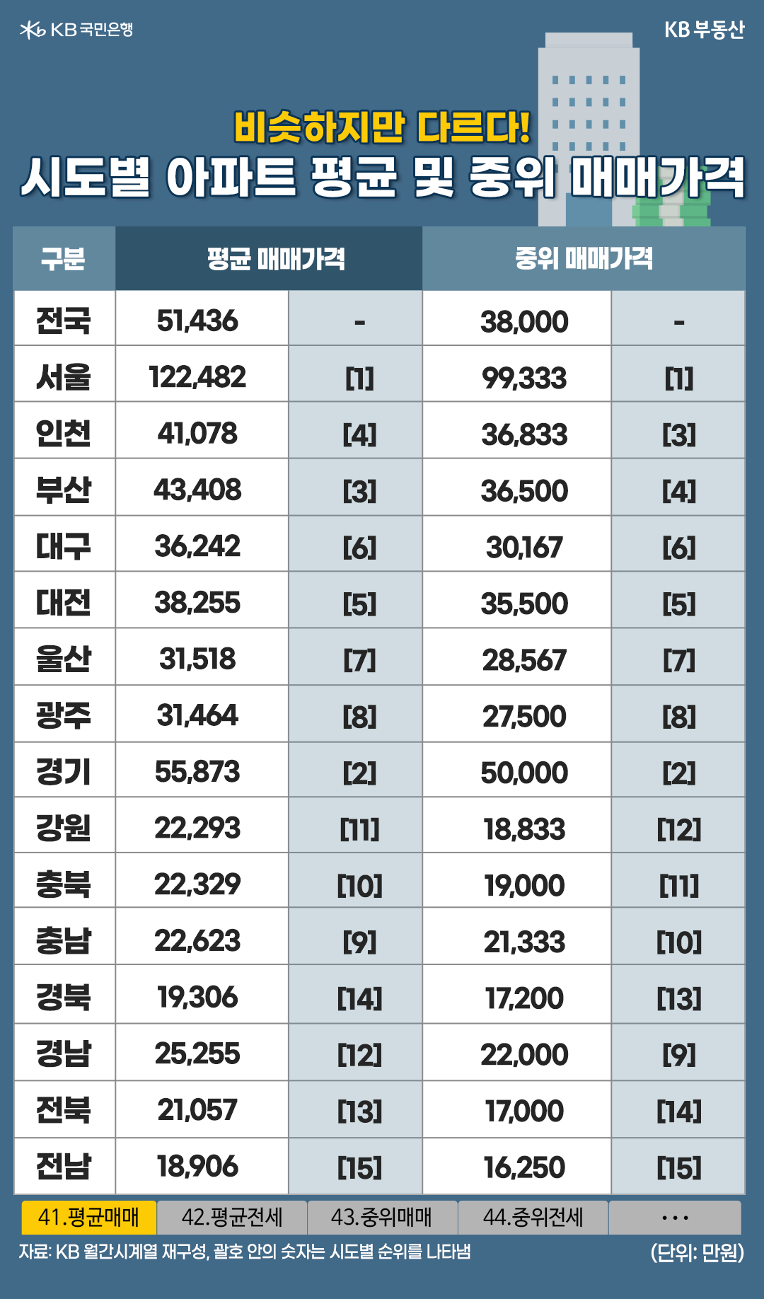 아는 만큼 보이는 '부동산 통계', 가격 통계도 'KB시계열'에서 확인하세요.  마지막으로 소개해드릴 데이터는 41번 시트와 43번 시트에 위치한 ‘평균 매매가’와 ‘중위 매매가’입니다. 전체적인 변동률보다 ‘가격’에 관심 있으신 분들은 해당 자료를 통해 시장의 분위기를 파악하면 되는데요.  평균 매매가와 중위 매매가는 비슷하지만 다른 데이터입니다. 평균 매매가는 취합된 데이터를 모두 더한 후에 그 개수로 나누어 놓은 대표값인 반면, 중위 매매가는 모든 데이터를 크기별로 정렬한 뒤 가장 가운데 있는 값이죠.  평균은 극단값의 영향을 많이 받는다는 단점이 있습니다. 매우 크거나 작은 몇 개의 데이터가 평균값에 영향을 주기 때문입니다. 반면, 중위 가격은 늘 정 가운데 위치한 값을 표기하기 때문에 극단값의 영향을 받지 않는다는 특징이 있습니다. 결국 표본의 개별 데이터를 확인하기 어려운 주택시장에서는 평균 매매가와 중위 매매가 모두 확인하는 것이 좋습니다.  실제로 2023년 2월 기준, 서울 아파트의 평균 매매가는 12억2,482만원인 반면, 중위 매매가는 9억9,333만원입니다. 즉 서울 아파트의 평균 매매가와 중위 매매가의 차이를 해석한다면, 일부 고가 아파트의 가격이 상대적으로 높고, 극단값으로 분포하여 대부분의 아파트들과 편차가 발생하고 있음을 알 수 있습니다. 이처럼 부동산 시장의 흐름을 살펴볼 때, 지수 및 변동률뿐만 아니라 평균 및 중위가격을 이해한다면, 가격 변화를 조금 더 이해하기 수월할 것입니다.  지금까지 부동산 통계의 모든 데이터가 들어있는 KB시계열 자료를 보는 법에 대해 알아봤는데요. 오늘 소개해드린 데이터 외에도 KB시계열에는 ㎡당 평균매매가격, 부동산 매매가격 전망지수 등 수많은 자료가 포함돼 있습니다. 시계열 자료만 익숙해져도 부동산 시장의 흐름을 이해할 수 있습니다.