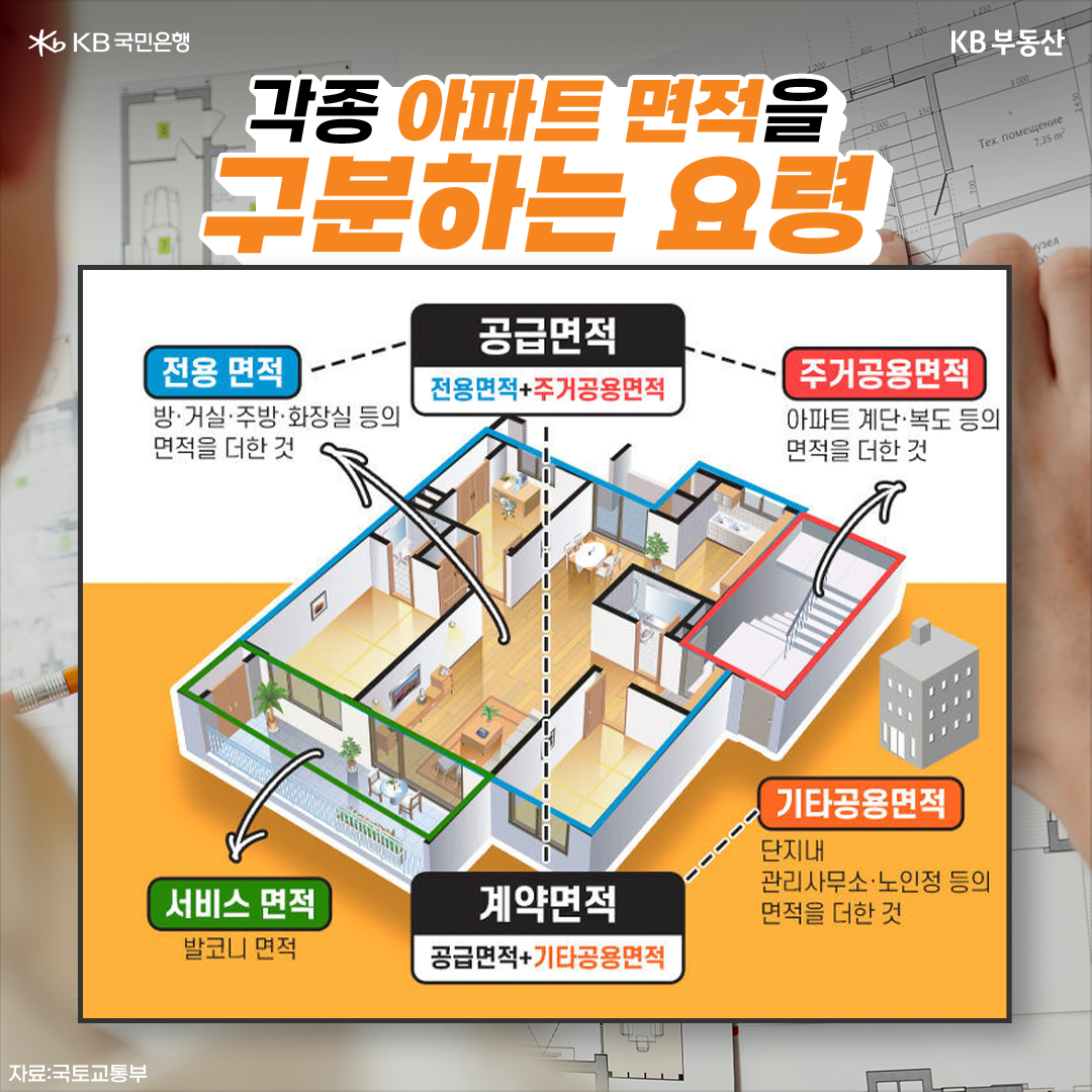 아파트 면적을 구분하는 방식이 기재된 그림. 방, 거실, 주방, 화장실 등의 면적을 더한 '전용 면적'과 아파트 계단, 복도 등 '주거공용면적', 발코니 등을 일컫는 '서비스 면적'과, 단지 내 관리사무소나 노인정 등으로 구성된 '기타공용면적' 등으로 구분.