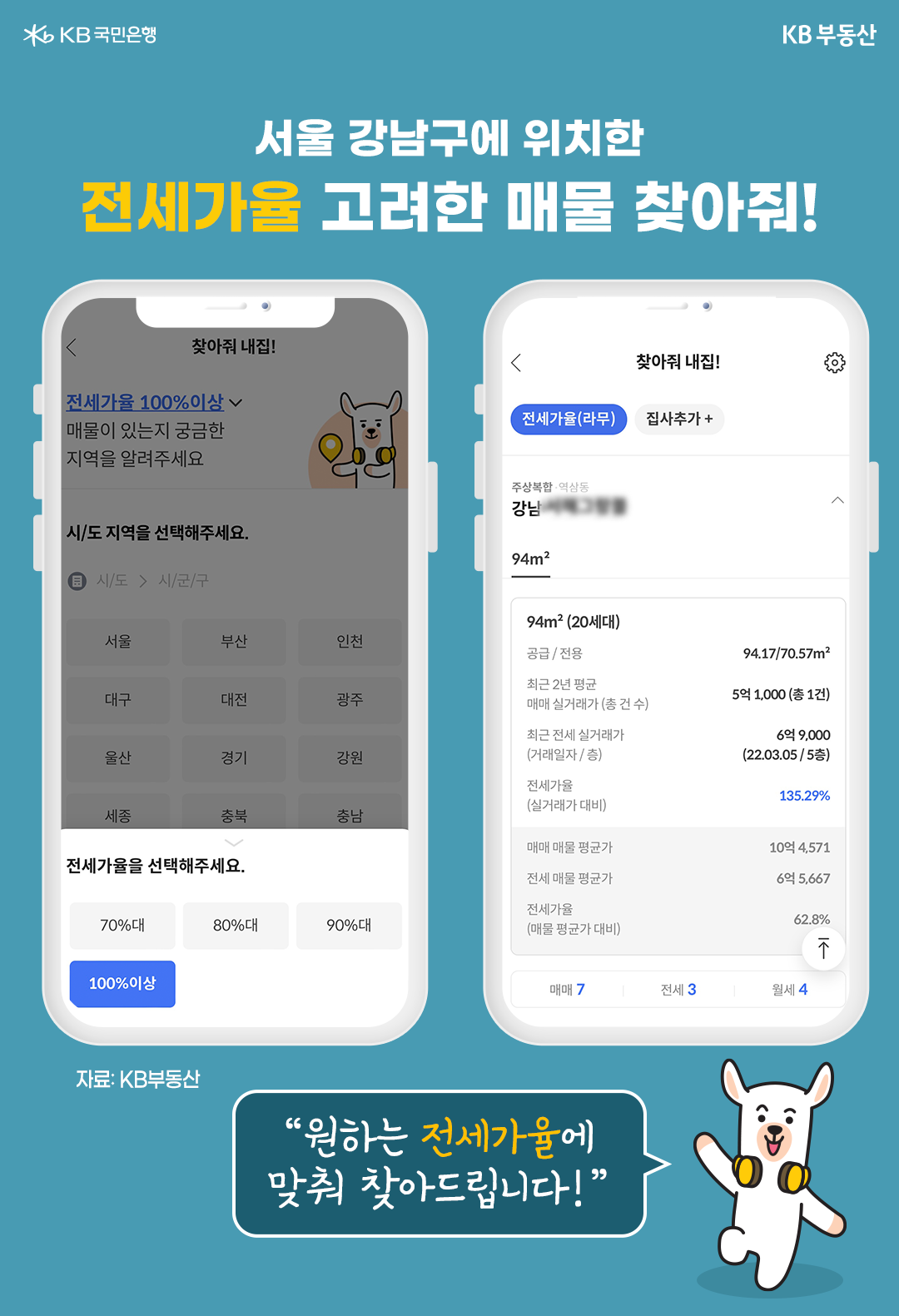 'kb부동산'에서 제공하는 '찾아줘 내집!' 컨텐츠의 '전세가율' 맞춤의 예시 그림. 자신이 설정한 적정 전세가율에 맞는 부동산 매물을 자동으로 필터링함.