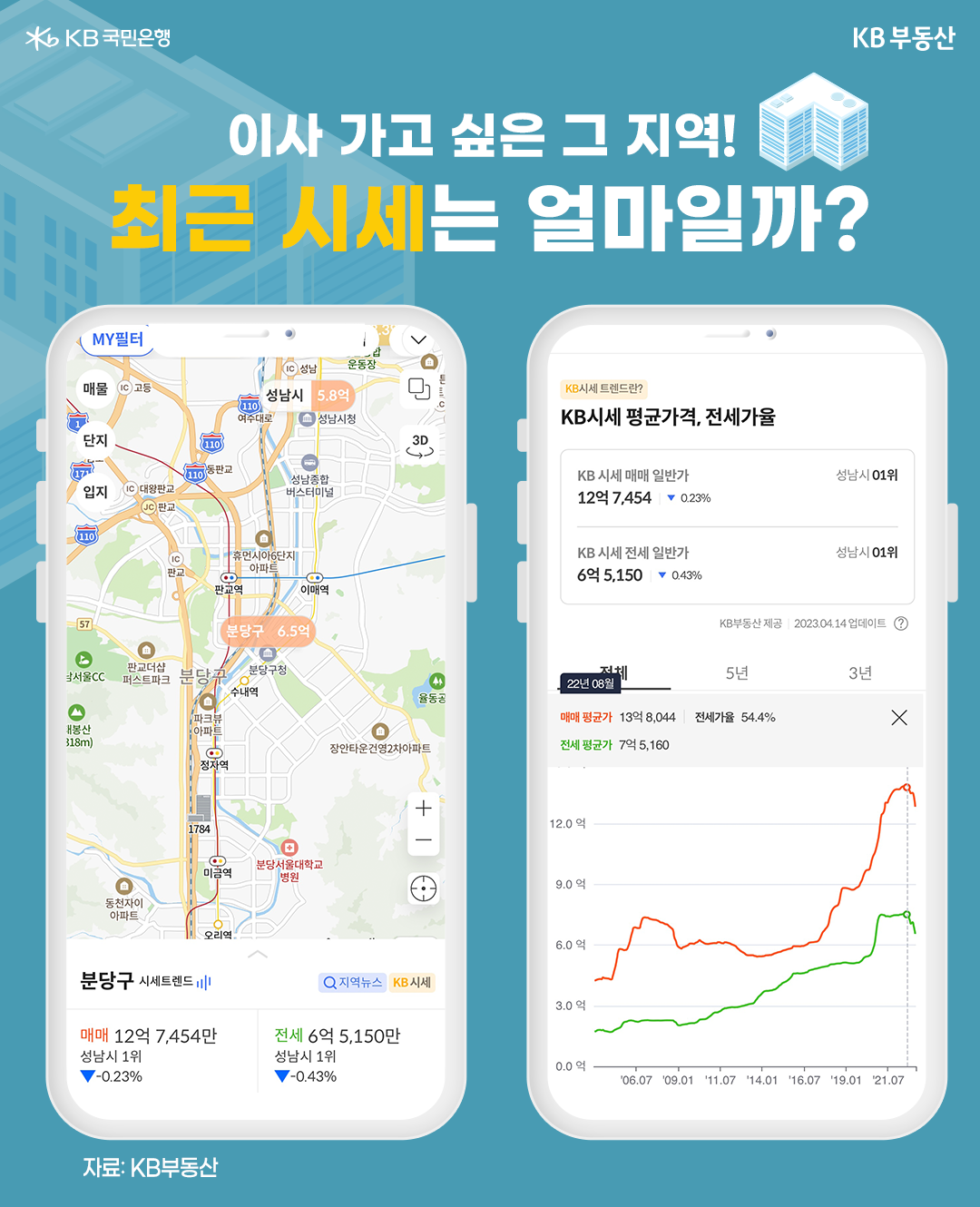 'KB부동산'의 앱을 이용하여 분당구의 최근 '시세'와 평균 가격, 전세가율 등의 정보를 산출 가능함.
