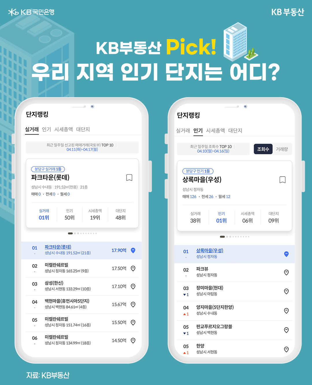 'KB부동산'에서 제공하는 검색 앱에서 지역 내 실거래 내역과 검색된 횟수 순위 등을 조회할 수 있는 기능을 보임.