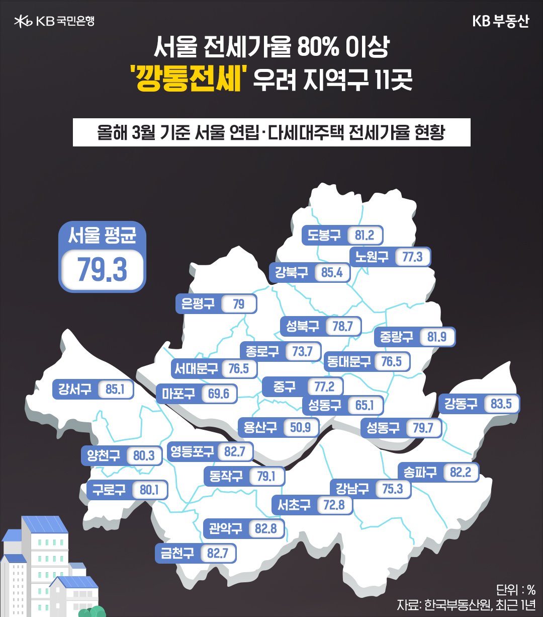 '전세가율'이 60%이하로 낮은 곳을 선택해야 '전세보증금'을 지키는데 유리하고, 정확한 '시세파악'을 해야하며 전국 아파트, 지역별, 단지별 '전세가율'을 확인해야 함.