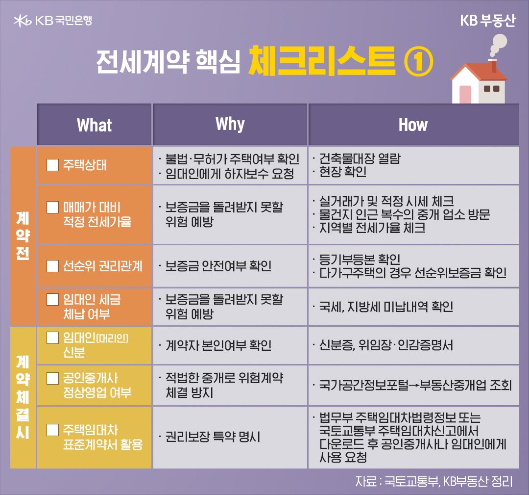 안전한 '전셋집'을 구하기 위해선 '등기부등분'을 자세히 살펴보고, 임대인 '세금 체납' 여부도 확인해야 하며 본인 확인도 하고, 게약 시 '주택임대차 표준계약서'를 사용해야 함.