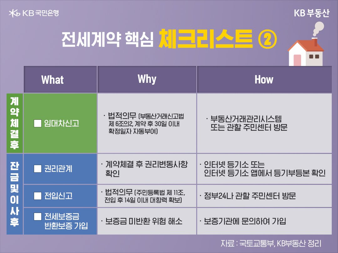 추가적으로 계약체결 후 '권리변동사항'이 있는지 확인하고, '전세보증금 반환보증' 가입도 필수로 해야하며 '전세보증보험'을 가입할 수 있는지 여부를 확인 후, 계약 이후에 체결해야 함.