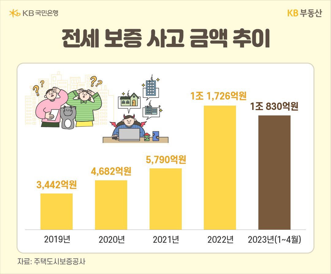 '전세 사기'가 점점 늘어나면서 '전세 보증 사고' 금액도 증가해 2023년 4개월만에 사고 금액 1조원을 돌파함.