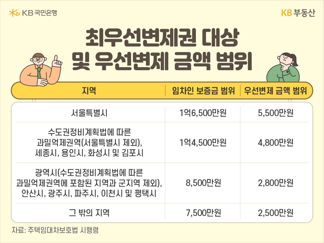 '보증금'을 회수하기 위해선 '우선변제권'을 받아야 하고, 집을 비워야 한다면 '임차권등기명령' 제도를 활용해야 함.