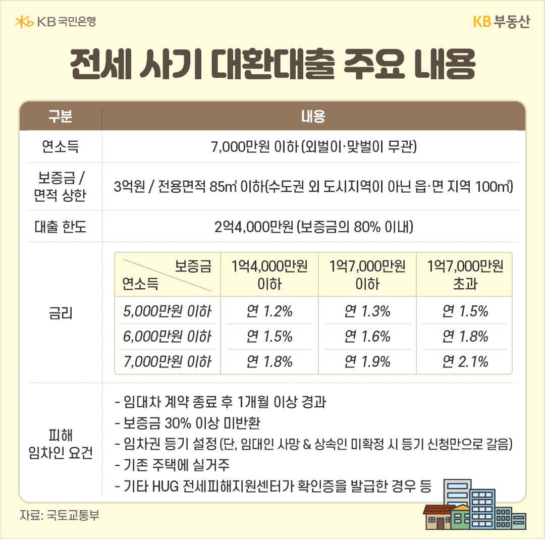 '전세 사기' 피해를 막기 위해 '전세 대출' 상환을 위한 '저금리 대환대출'을 확대하겠다고 밝힘.