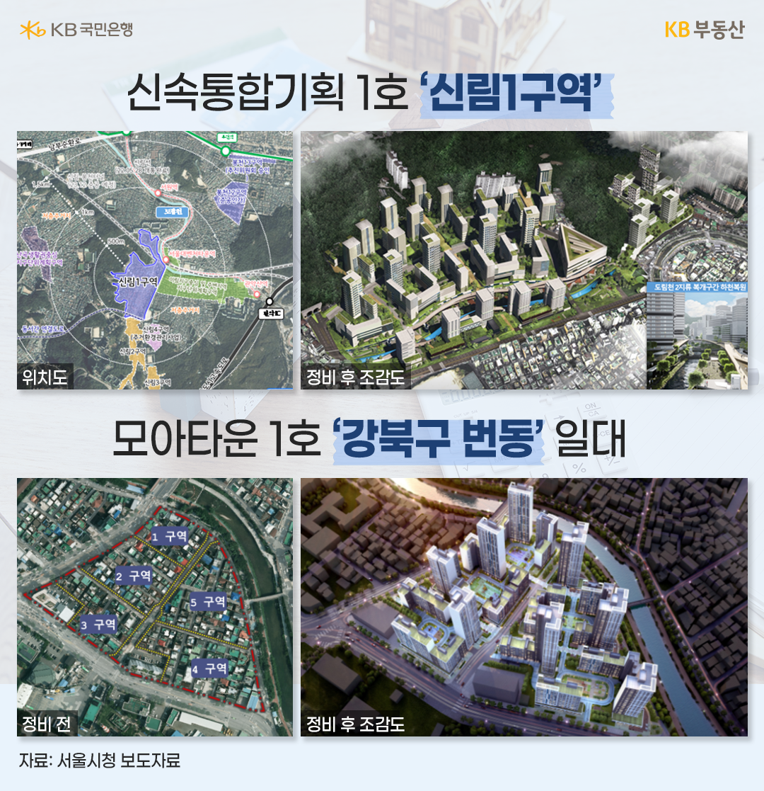각 방식별 대표적인 추진 현황은 다음과 같다.  '신속통합기획'을 통해 개발되는 대표적인 사례로는 서울 관악구의 ‘신림1지구’가 있습니다. 서울 서남권에서 저소득층이 밀집한 대표적인 노후주거지로, 지난 2006년 재정비촉진지구 지정 이후 무허가 건축물, 지역내 갈등 등의 문제로 추진이 지연돼 왔었는데요. 특히 지난 2017년 촉진계획 변경을 신청한 이후 사업 찬·반 갈등 등의 이유로 수 년 간 입안 절차 진행이 더디게 진행이 됐었습니다. 그러다 신통기획 추진을 통해 입안부터 심의까지 7개월 만에 빠르게 촉진계획을 결정할 수 있었습니다.  이로써 신림 1구역은 높이 29층, 총 4,104세대(공공주택 616세대) 대규모 아파트 단지로 탈바꿈하게 됐습니다. 당초 이 지역에는 무허가 건축물이 40%에 달해 사업여건이 매우 열악했으나 신통기획으로 공공임대상가 등을 통한 공공성을 확보함으로써 용적률이 230%에서 260%로 상향돼 세대수를 2,886세대에서 4,104세대로 대폭 늘릴 수 있었고요.  ‘강북구 번동’ 일대는 '모아타운' 1호 시범사업지입니다. 이곳은 노후 다가구∙다세대 주택이 밀집한 지역으로 좁은 도로와 부족한 주차∙휴게공간 등으로 생활환경이 열악했지만 재개발 요건이 충족되지 않아 현재 5개 블록으로 나뉘어 가로주택정비사업이 추진됐었죠. 그러다 서울시 모아타운으로 선정되고, 지난해 통합심의 통과되면서 5개 사업부지가 오는 2025년 기존 793가구에서 총 1240세대, 최고 35층 아파트 단지로 재탄생하게 됐습니다.  특히 지하엔 1,294대 규모의 지하주차장이 들어서 주차난이 해소되며, 단지 안에는 250m 길이의 보행자 전용도로가 생기고 길 양옆으로 도서관, 문화‧운동시설, 카페 등 지역주민 누구나 이용할 수 있는 다양한 개방형 편의시설이 조성됩니다. 또한 폭 6m로 협소했던 진입도로는 10~15m로 넓어져 쾌적해질 예정입니다.