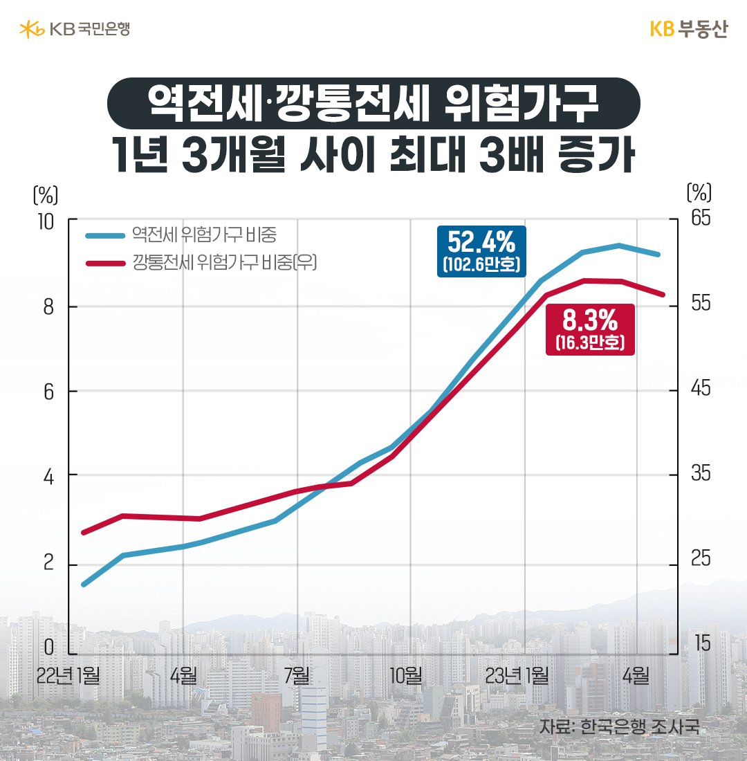 ‘역전세’, ‘깡통전세’ 위험가구 1년 3개월 사이 최대 3배 증가. 23년 7월, 계약기간이 남은 ‘전세계약’ 중 ‘깡통전세’ 위험가구 비중은 2022년 1월 2.8%에서 올해 4월 8.3%로 급증한 것으로 나타남.