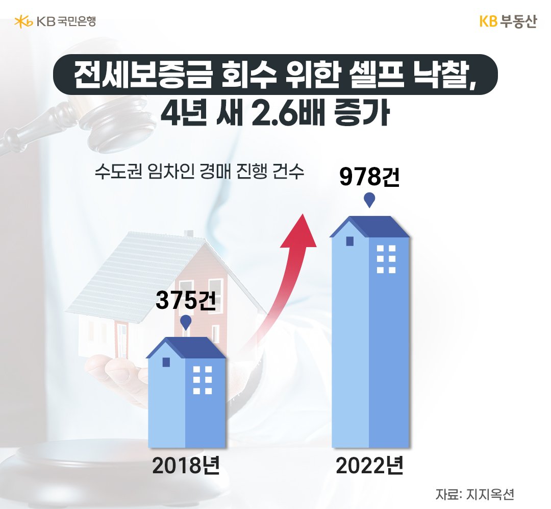 ‘전세보증금’ 회수 위한 ‘셀프 낙찰’, 4년 새 2.6배 증가. 23년 7월, 전세살이의 위험이 높아지면서 ‘세입자’가 ‘보증금 회수’를 위해 살던 집을 경매로 신청하는 경우도 늘고 있습니다. 이른바 ‘셀프 낙찰’을 받는 것.