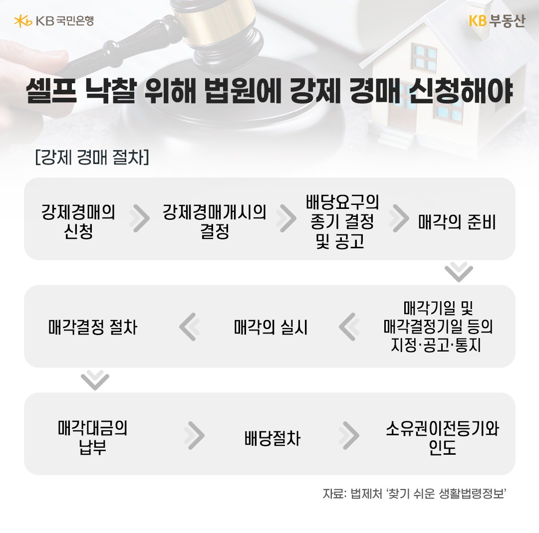 ‘셀프 낙찰’ 위해 법원에 ‘강제 경매’ 신청해야. 23년 7월, ‘강제 경매’란 부동산에 대한 강제집행 방법의 하나로서 법원에서 채무자의 부동산을 압류∙매각하여 그 대금으로 채권자의 금전채권의 만족에 충당시키는 절차.