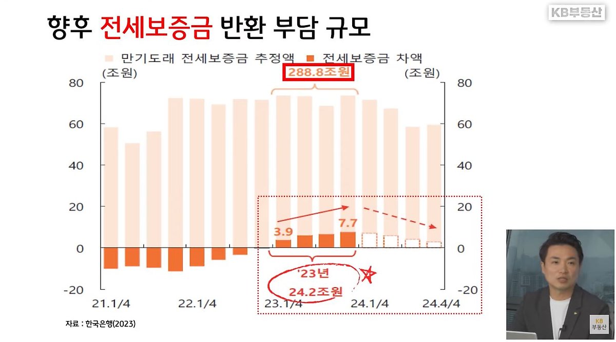 향후 전세보증금 반환 부담 규모