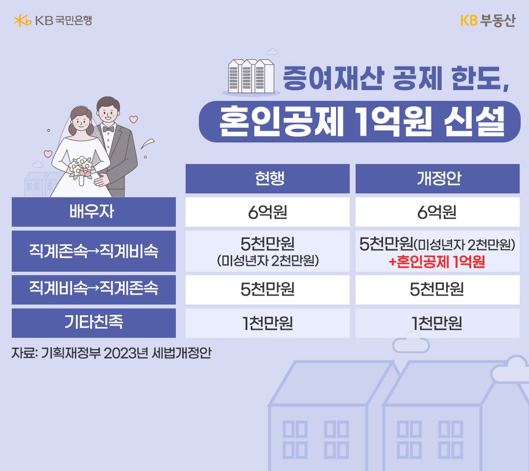 증여재산 공제 한도, 혼인공제 1억원 신설