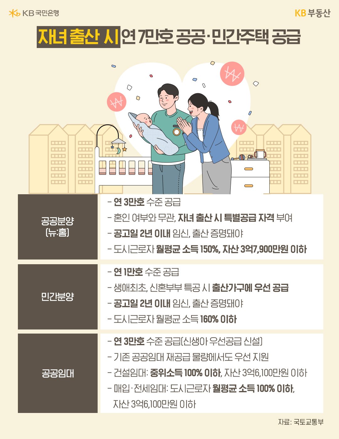 자녀 출산 시 연 7만호 공공·민간주택 공급