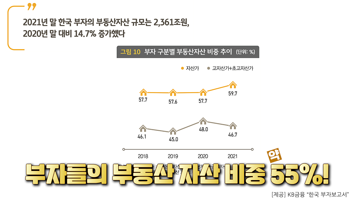 부자들의 부동산 자산 비중 55%!