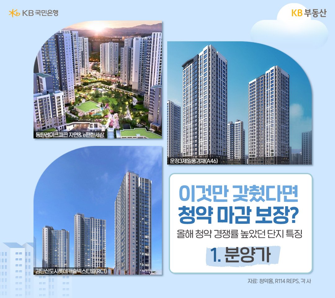 분양 시장에서 흥행을 결정하는 우선 순위는 단연 '분양가'였습니다. KB부동산이 한국부동산원 청약홈과 R114 REPS를 통해 단지별 청약 경쟁률을 찾아봤는데요. 가장 많은 청약통장이 접수된 단지는 경기도 화성에서 나왔습니다.