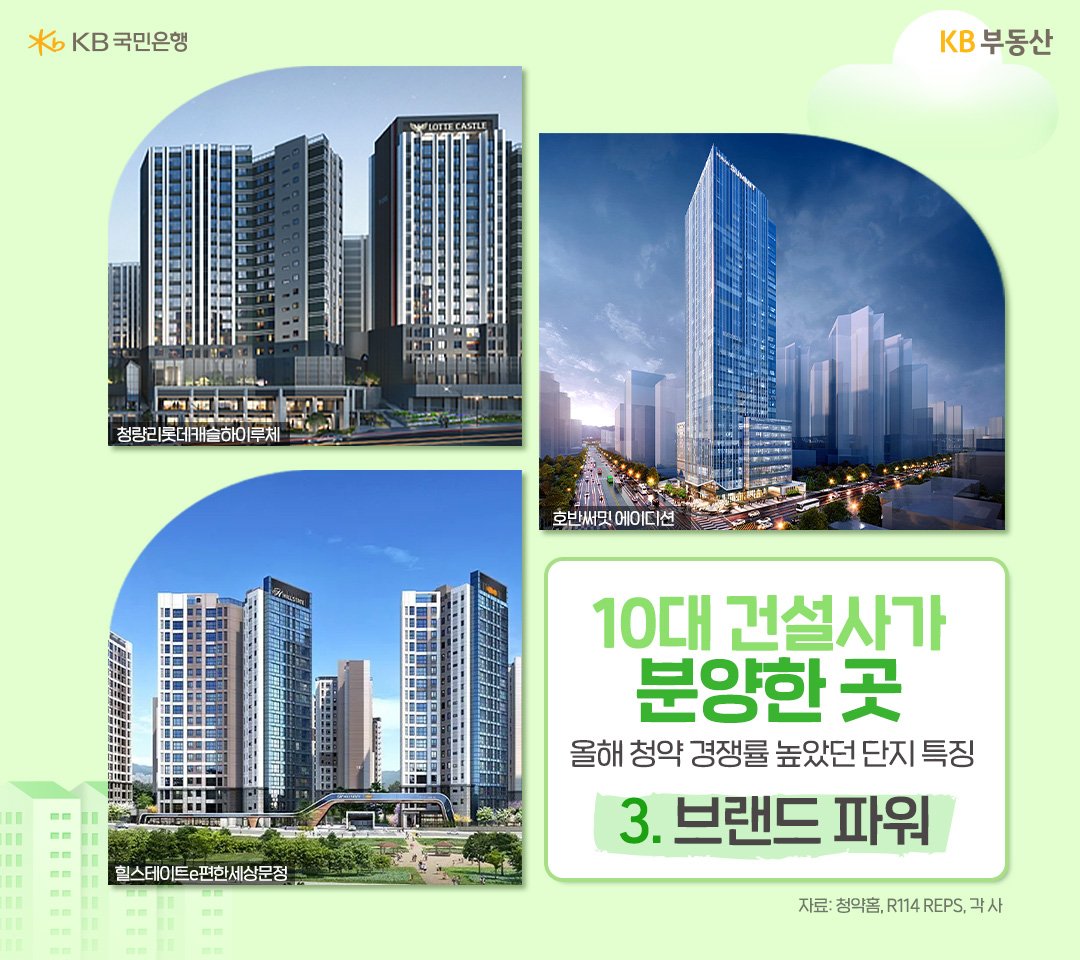 10대 건설사가 분양한 단지의 청약 경쟁률이 높았던 것으로 나타났습니다. 국토교통부 시공능력평가 순위 상위 10곳은 삼성물산, 현대건설, 대우건설, 현대엔지니어링, GS건설, DL이앤씨, 포스코이앤씨, 롯데건설, SK에코플랜트, 호반건설 등입니다.
