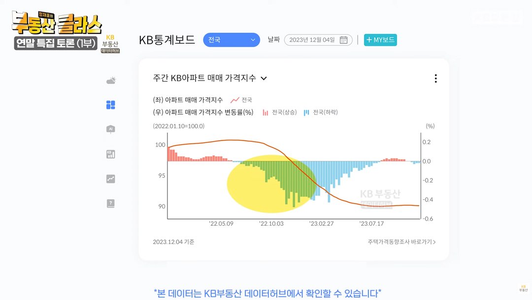 상반기에 나왔던 급매물이 소진된 이후, 하반기에는 금리 하락에 대한 의견이 분분해 매수자와 매도자 간 원하는 금액 차이가 큰 상황인데요. 투자심리는 살아있지만 추가 상승을 기대하며 관망하는 상황이라고 분석했습니다.