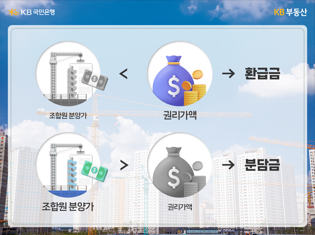 '재건축 환급금'이란 '조합원 분양가'보다 권리가액이 클 때 되돌려 받는 금액을 말합니다. 여기서 '권리가액'이란 감정가에 비례율을 곱한 금액으로, 재건축 사업이 진행될 때 내가 가진 부동산의 가치를 금액으로 산정한 것인데요. 이 권리가액이 실제 조합원이 보상받는 금액이 됩니다. 따라서 권리가액이 분양가보다 낮으면 분담금을, 높으면 환급금을 받게 됩니다.  예를 들어 아파트 조합원 분양가가 10억원인데 권리가액이 8억원이라면 2억원의 분담금을 추가로 더 내야 새아파트를 분양 받을 수 있지만 반대로 권리가액이 12억원이라면 오히려 2억원을 환급금으로 돌려받을 수 있습니다.