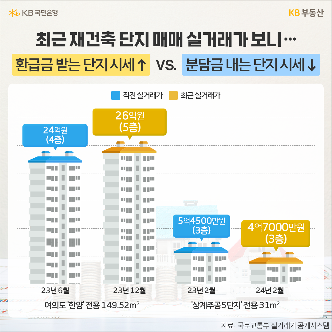 환급금∙분담금으로 희비 엇갈리는 재건축 사업장에 대한 이미지. 아파트 이미지가 그려져 있다. 국토교통부 실거래가 공개시스템에 따르면, 환급금을 받는 여의도 ‘한양’아파트 전용 149.52㎡는 지난해 12월 26억원(5층)에 거래됐는데요. 단지 통틀어 가장 최근 거래된 매물로, 직전 거래가인 6월 24억원(4층)보다 2억원이 올랐습니다. 반면, 분담금 폭탄을 맞은 ‘상계주공5단지’ 전용 31㎡의 경우 지난해 2월 최고 5억4500만원(3층)에 거래가 됐었지만 올 2월말 4억7000만원(3층)에 거래되며 1년새 7500만원이 하락했습니다.