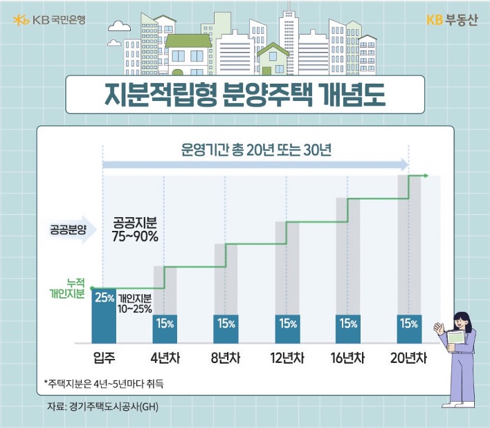 '지분적립형' '분양주택'의 공공지분과 개인지분의 연차에 따른 변화를 그래프로 정리했다.
