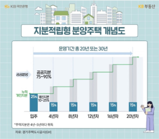 분양도 할부 돼요? 지분적립형 분양주택 출시