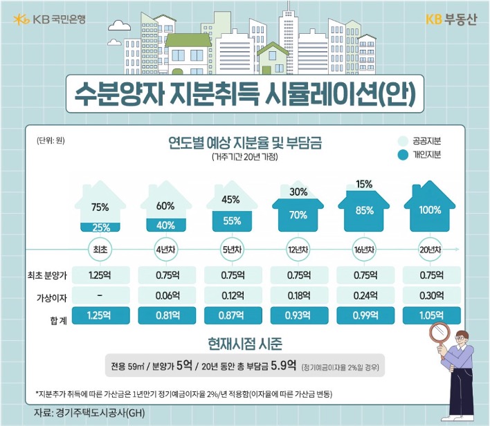 '수분양자' '지분취득' 지분율 및 '부담금'을 연도별 그래프로 정리했다.