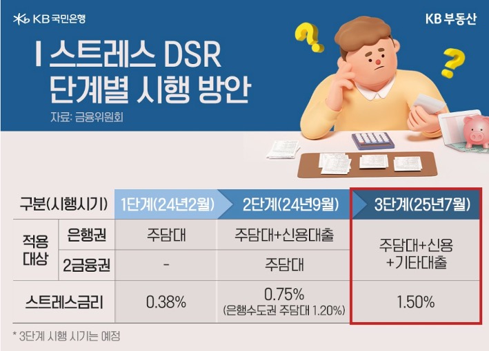 '스트레스 DSR'의 단계별 시행 방안을 총 3단계로 구분해서 설명하고 있다.