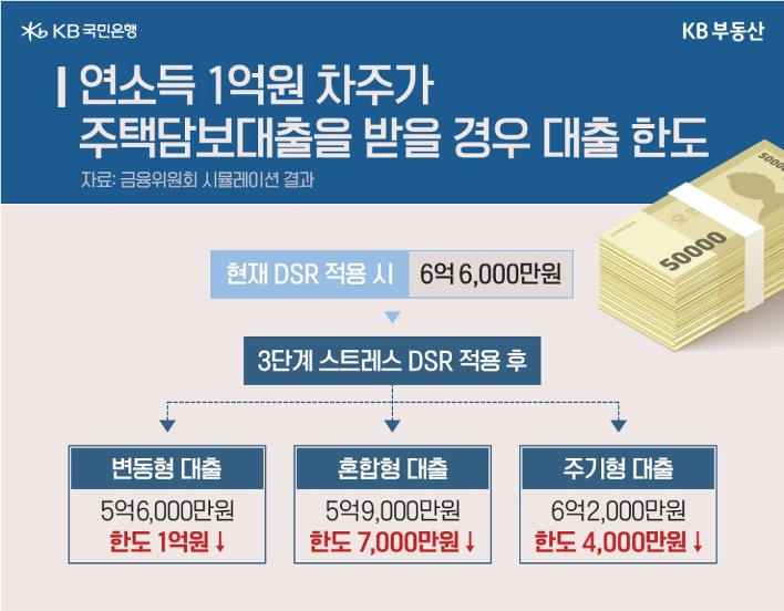 연소득 1억원 차주가 '주택담보대출'을 받을 경우 대출 한도를 변동형, 혼합형, 주기형으로 구분하여 예시를 보여주고 있다.