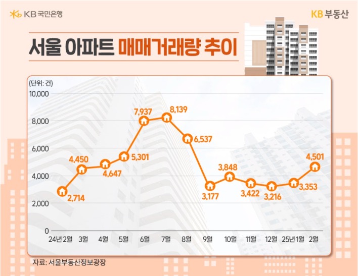 24년 2월 부터 25년 2월 까지 '서울' '아파트 매매거래량' 추이를 그래프로 정리했다.