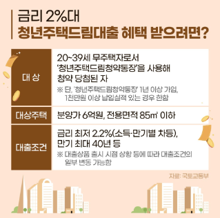 월세 그만! 2%대 금리로 내집마련 가능한 분양 단지(ft.청년주택드림대출)