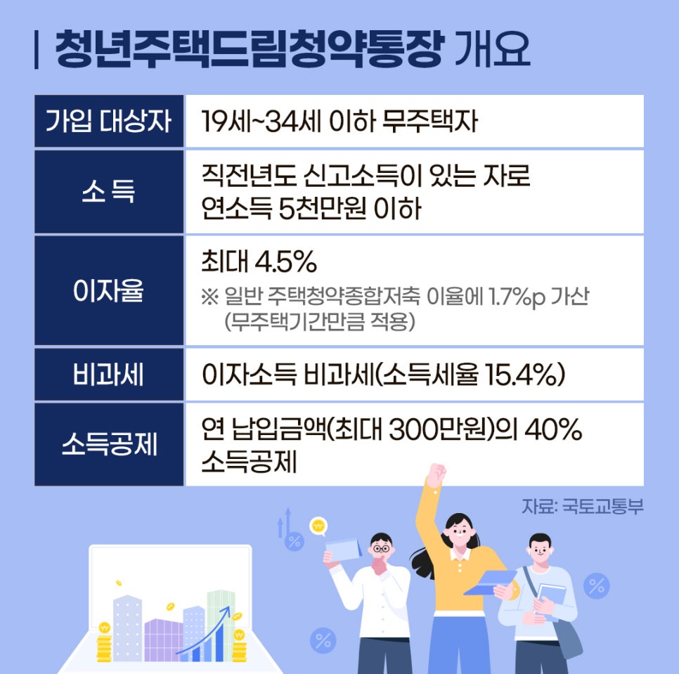 '청년주택드림청약통장'에 대한 세부내용을 표로 정리했다.