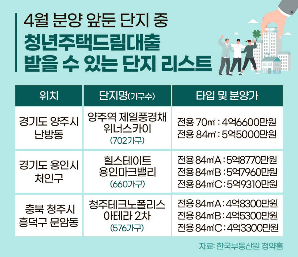 '청년주택드림대출' 받을 수 있는 단지 리스트를 표로 정리했다.