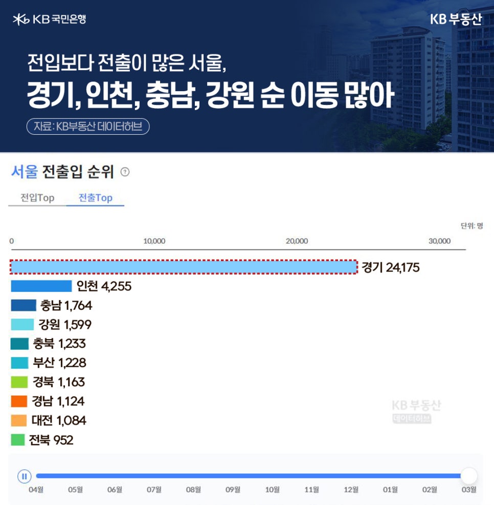 KB부동산 데이터 허브를 통해 '서울' '전출입' 순위를 10개 시도 기준으로 그래프로 정리했다.