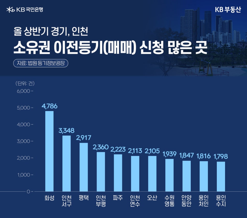 25년 상반기 경기, 인천 지역 중 '소유권 이전등기' 신청건을 '화성' 등 총 11개 지역에 대해 수치를 그래프로 정리했다.