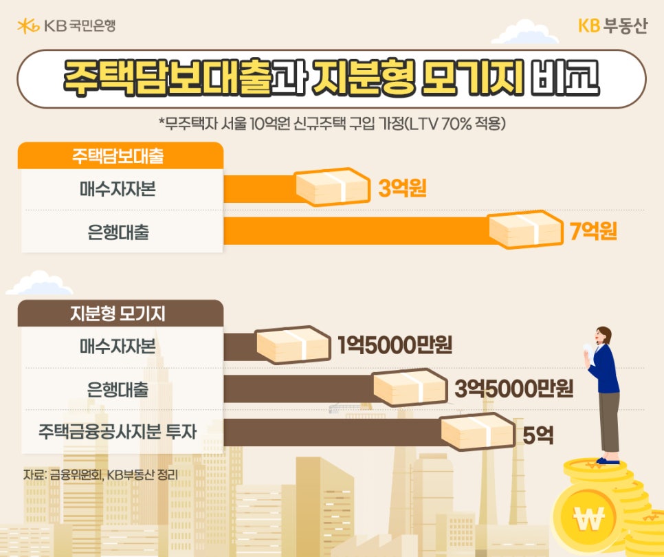 '주택담보대출'과 '지분형 모기지'의 비교를 무주택자 서울 10억원 신규주택 구입을 가정했을경우 매수자자본, 은행대출, 주택금융공사지분 투자를 기준으로 그래프로 정리했다.