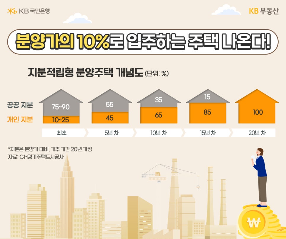 '지분적립형 분양주택' 개념도를 공공 지분과 개인 지분으로 구분하여 각각 최초, 5년, 10년, 15년, 20년차에 따른 추이를 그래프로 정리했다.