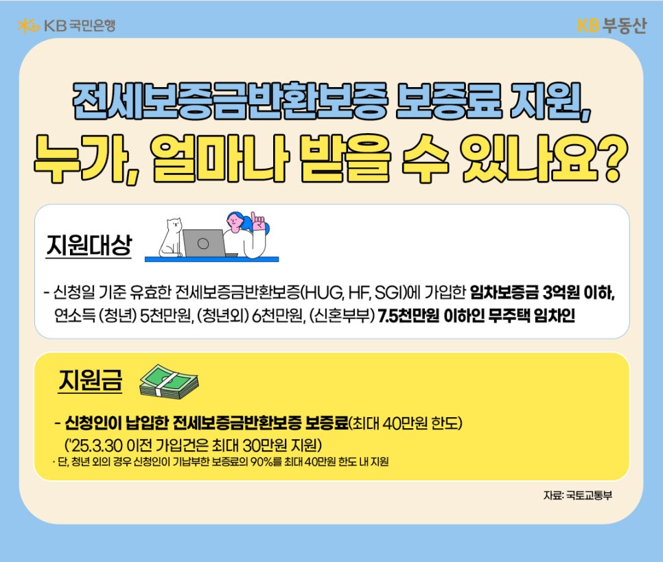 '전세보증금반환보증' 보증료 지원 대상인 신청일 기준 유효한 전세보증금반환보증(HUG, HF, SGI)에 가입한 임차보증금 3억원 이하, 연소득(청년) 5천만원, (청년외) 6천만원, (신혼부부) 7.5천만원 이하인 무주택 임차인에 대한 내용과 지원금 세부내용인 신청인이 납입한 전세보증금반환보증 보증료(최대 40만원 한도)에 대한 설명을 하고 있다.