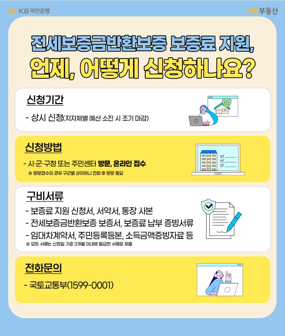 '전세보증금반환보증' 보증료 지원에 대해  신청기간, 신청방법, 구비서류, 전화 문의에 대한 내용을 설명하고 있다.