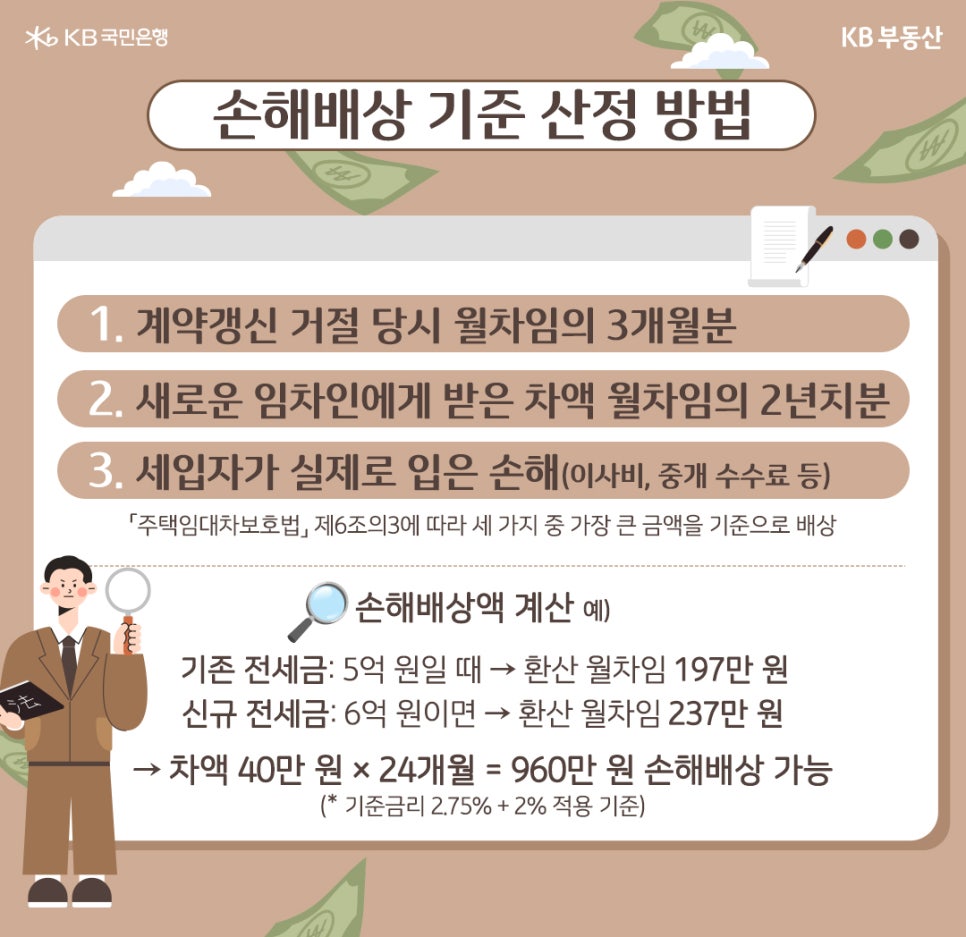'손해배상' 기준 산정 방법으로 '계약갱신' 거절 당시 월차임의 3개월분, 새로운 임차인에게 받은 차액 월차임의 2년치분, 세입자가 실제로 입은 손해(이사비, 중개 수수료 등)로 정할 수 있으며 그 예시를 설명하고 있다.