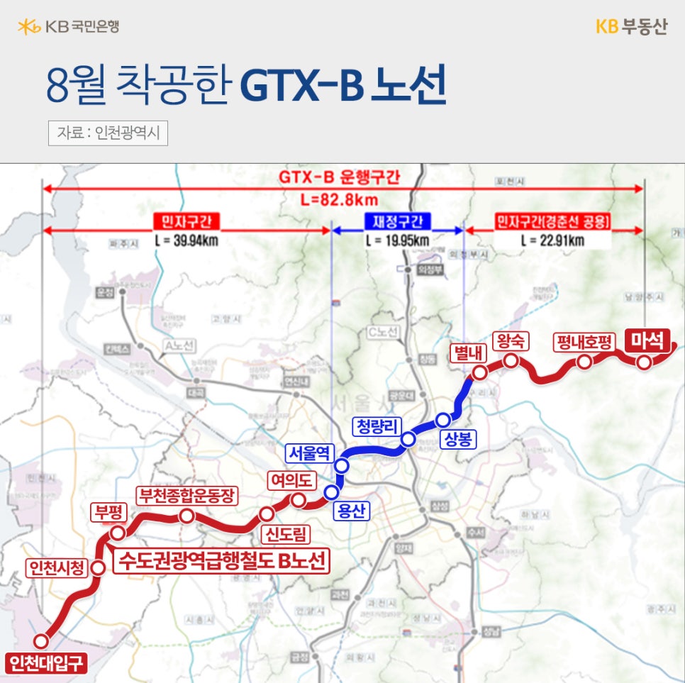 8월에 착공한 'GTX-B 노선'을 표시한 지도이다. 인천대입구에서 마석까지 편성된 노선이다.