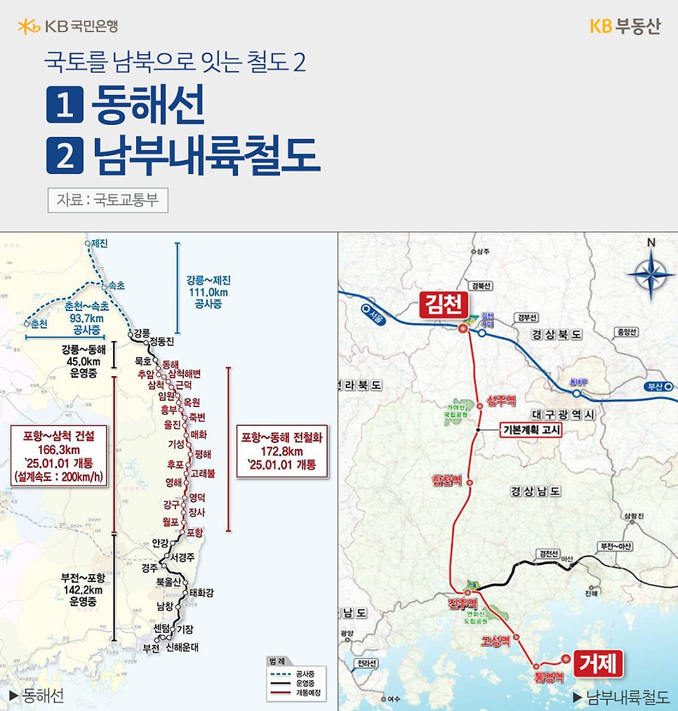 국토를 '남북'으로 잇는 '철도' 동해선과 남부내륙철도 2가지를 보여주는 지도이다. 동해선은 부전부터 강릉까지 편성되어있다. 남부내륙철도는 김천에서 거제를 잇는 철도 노선이다.
