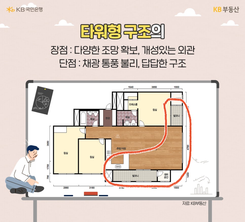 '타워형 구조'의. 장점: 다양한 조망확보, 개성있는 외관. 단점: 채광 통풍 불리, 답답한 구조. 타워형 구조의 아파트 단면을 보여준다. 발코니 부분을 강조하였다.