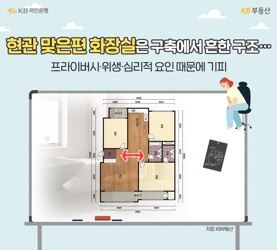현관 맞은편 '화장실'은 구축에서 흔한 구조... 프라이버시·위생·심리적 요인 때문에 기피. 구축에서 흔한 구조의 아파트 단면이다. 현관 맞은편에 화장실이 배치되어있음을 강조한다.