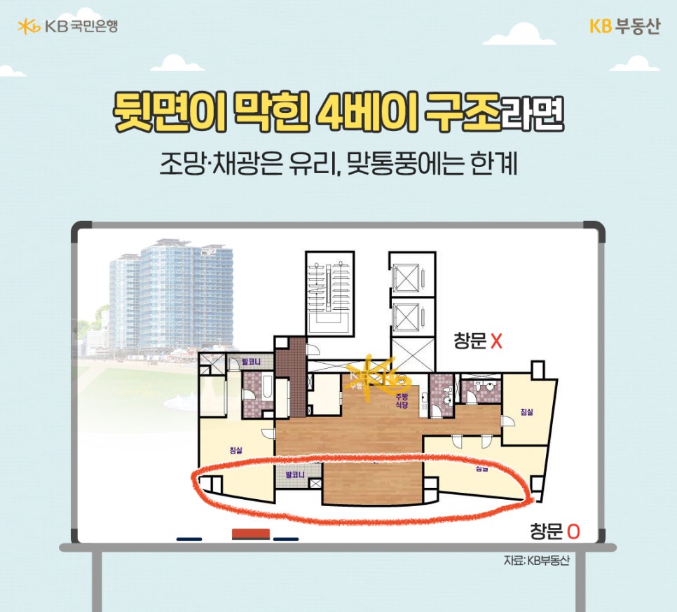 뒷면이 막힌 '4베이' 구조라면. 조망·채광은 유리, 맞통풍에는 한계. 고급 주상복합이나 도심 역세권 단지에서 많이 볼 수 있는 4베이 구조의 단면이다. 전면에만 배치된 창문을 강조하였다.